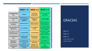 GRACIAS
WEB 1.0
WEB 2.0
WEB 3.0
JULIÁN DAVID CUERO
GABRIEL URBANO
 