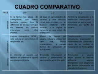 WEB 1.0 2.0 3.0
DEFINICION
Es la forma mas básica de
navegadores con textos
bastante rápidos. Con la
diferencia de los que navegan
en internet no podrán
interactuar entre ellos
mismos.
Se basa en comunidades de
usuarios y unos servicios
como redes sociales, etc. Se
pueden colaborar entre
usuarios, y la pagina se
convierte en una matriz de
interacción.
Permite la actualización y la
interacción constructiva y
organizada en estructuras y
contenidos por parte del
usuario.
CARACTERISTICAS
Paginas sistemáticas (HTML),
solo lectura sin comentarios ni
respuestas, etc.
Ahorro de tiempo del
usuario reduce la utilidad del
sitio web, facilita
interacciones y nuevas
formas de utilización de
aplicaciones.
Transformación de
estructuras, organización y
rendimiento del contenido a
través de un modelo de
cooperación de forma global
.
OBJETIVOS.
Es informar al usuario con
lecturas sin comentario alguno
con respecto al tema.
Brindando información al
usuario y permitiendo la
participación en el sitio web.
Brindándole al usuario
mejor acceso al internet
utilizando agentes
inteligentes y son programas
que buscan información sin
operadores humanos.
 