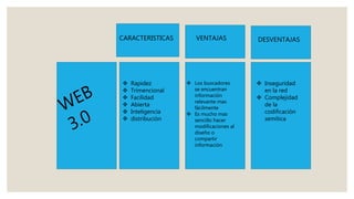 CARACTERISTICAS VENTAJAS DESVENTAJAS
 Rapidez
 Trimencional
 Facilidad
 Abierta
 Inteligencia
 distribución
 Los buscadores
se encuentran
información
relevante mas
fácilmente
 Es mucho mas
sencillo hacer
modificaciones al
diseño o
compartir
información
 Inseguridad
en la red
 Complejidad
de la
codificación
semítica
 