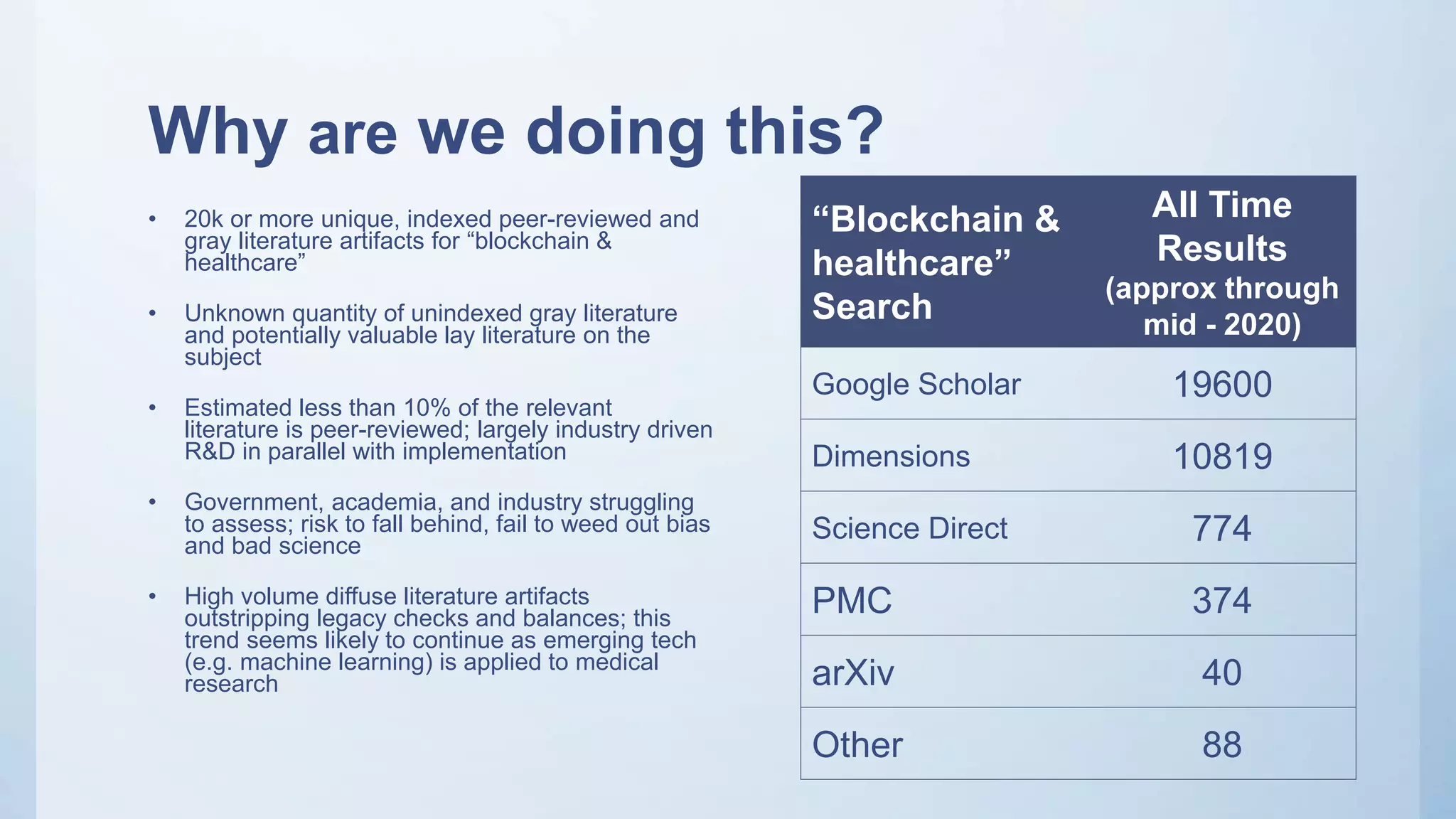 Why are we doing this?
• 20k or more unique, indexed peer-reviewed and
gray literature artifacts for “blockchain &
healthcare”
• Unknown quantity of unindexed gray literature
and potentially valuable lay literature on the
subject
• Estimated less than 10% of the relevant
literature is peer-reviewed; largely industry driven
R&D in parallel with implementation
• Government, academia, and industry struggling
to assess; risk to fall behind, fail to weed out bias
and bad science
• High volume diffuse literature artifacts
outstripping legacy checks and balances; this
trend seems likely to continue as emerging tech
(e.g. machine learning) is applied to medical
research
“Blockchain &
healthcare”
Search
All Time
Results
(approx through
mid - 2020)
Google Scholar 19600
Dimensions 10819
Science Direct 774
PMC 374
arXiv 40
Other 88
 