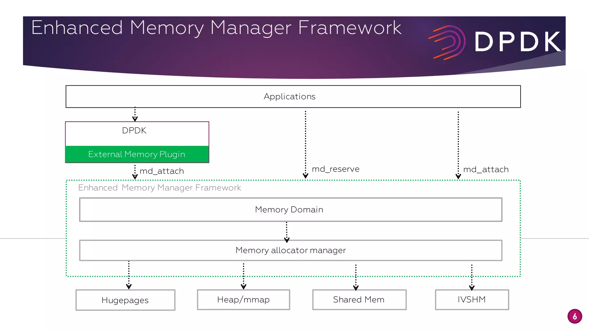 LF_DPDK17_Enhanced Memory Management | PDF | Operating Systems ...