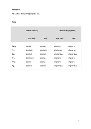 3
Άσκηση ΙΙΙ.
Να κλιθεί ο συγκριτικός dignior, -ius.
Λύση
Eνικός αριθμός Πληθυντικός αριθμός
αρσ.-θηλ. ουδ. αρσ.-θηλ. ουδ.
Ονομ.
Γεν.
Δοτ.
Αιτ.
Κλητ.
Αφ.
dignior
dignioris
digniori
digniorem
dignior
digniore
dignius
dignioris
digniori
dignius
dignius
digniore
digniores
digniorum
dignioribus
digniores
digniores
dignioribus
digniora
digniorum
dignioribus
digniora
digniora
dignioribus
 