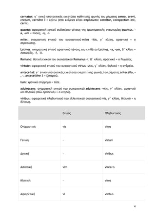 4
cernatur: γ΄ ενικό υποτακτικής ενεστώτα παθητικής φωνής του ρήματος cerno, crevi,
cretum, cernĕre 3 = κρίνω (στο κείμενο είναι απρόσωπο: cernitur, conspectum est,
cerni).
quanto: αφαιρετική ενικού ουδετέρου γένους της ερωτηματικής αντωνυμίας quantus, -
a, -um = πόσος, -η, -ο.
miles: ονομαστική ενικού του ουσιαστικού miles -itis, γ΄ κλίση, αρσενικό = ο
στρατιώτης.
Latinus: ονομαστική ενικού αρσενικού γένους του επιθέτου Latinus, -a, -um, β΄ κλίση =
Λατινικός, -ή, -ό.
Romano: δοτική ενικού του ουσιαστικού Romanus -i, β΄ κλίση, αρσενικό = ο Ρωμαίος.
virtute: αφαιρετική ενικού του ουσιαστικού virtus -utis, γ΄ κλίση, θηλυκό = η ανδρεία.
antecellat: γ΄ ενικό υποτακτικής ενεστώτα ενεργητικής φωνής του ρήματος antecello, -
, -, antecellĕre 3 = ξεπερνώ.
tum: χρονικό επίρρημα = τότε.
adulescens: ονομαστική ενικού του ουσιαστικού adulescens -ntis, γ΄ κλίση, αρσενικό
και θηλυκό (εδώ αρσενικό) = ο νεαρός.
viribus: αφαιρετική πληθυντικού του ελλειπτικού ουσιαστικού vis, γ΄ κλίση, θηλυκό = η
δύναμη.
Ενικός Πληθυντικός
Ονομαστική vis vires
Γενική - virium
Δοτική - viribus
Αιτιατική vim vires/is
Κλητική - vires
Αφαιρετική vi viribus
 