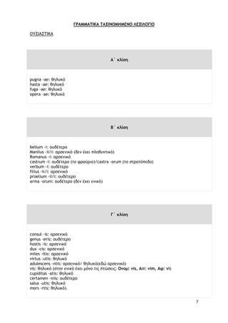 7
ΓΡΑΜΜΑΤΙΚΑ ΤΑΞΙΝΟΜΗΜΕΝΟ ΛΕΞΙΛΟΓΙΟ
ΟΥΣΙΑΣΤΙΚΑ
A΄ κλίση
pugna -ae: θηλυκό
hasta -ae: θηλυκό
fuga -ae: θηλυκό
opera -ae: θηλυκό
Β΄ κλίση
bellum -i: ουδέτερο
Manlius -ii/i: αρσενικό (δεν έχει πληθυντικό)
Romanus -i: αρσενικό
castrum -i: ουδέτερο (το φρούριο)/castra -orum (το στρατόπεδο)
verbum -i: ουδέτερο
filius -ii/i: αρσενικό
proelium -ii/i: ουδέτερο
arma -orum: ουδέτερο (δεν έχει ενικό)
Γ΄ κλίση
consul -is: αρσενικό
genus -eris: ουδέτερο
hostis -is: αρσενικό
dux -cis: αρσενικό
miles -itis: αρσενικό
virtus -utis: θηλυκό
adulescens -ntis: αρσενικό/ θηλυκό(εδώ αρσενικό)
vis: θηλυκό (στον ενικό έχει μόνο τις πτώσεις: Ονομ: vis, Aιτ: vim, Αφ: vi)
cupiditas -atis: θηλυκό
certamen -inis: ουδέτερο
salus -utis: θηλυκό
mors -rtis: θηλυκό).
 