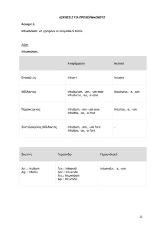 11
ΑΣΚΗΣΕΙΣ ΓΙΑ ΠΡΟΧΩΡΗΜΕΝΟΥΣ
Άσκηση Ι.
intuendum: να γραφούν οι ονοματικοί τύποι.
intuendum:
Λύση
Απαρέμφατο Μετοχή
Ενεστώτας Intueri intuens
Μέλλοντας intuiturum, -am, -um esse
intuituros, -as, -a esse
intuiturus, -a, -um
Παρακείμενος intuitum, -am -um esse
intuitos, -as, -a esse
intuitus, -a, -um
Συντελεσμένος Μέλλοντας intuitum, -am, -um fore
intuitos, -as, -a fore
-
Σουπίνο Γερούνδιο Γερουνδιακό
Αιτ.: ntuitum
Αφ.: intuitu
Γεν.: intuendi
Δοτ.: intuendo
Αιτ.: intuendum
Αφ.: intuendo
intuendus, -a, -um
 