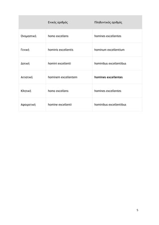 5
Ενικός αριθμός Πληθυντικός αριθμός
Ονομαστική homo excellens homines excellentes
Γενική hominis excellentis hominum excellentium
Δοτική homini excellenti hominibus excellentibus
Αιτιατική hominem excellentem homines excellentes
Κλητική homo excellens homines excellentes
Αφαιρετική homine excellenti hominibus excellentibus
 