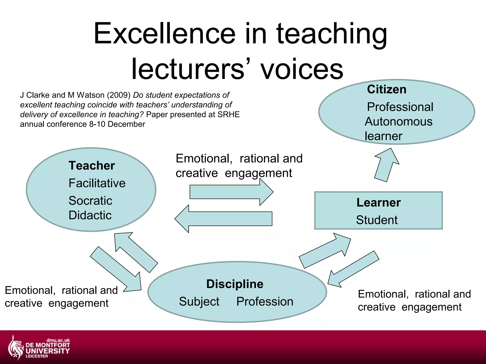 Excellence in teaching
                        lecturers’ voices Citizen
   J Clarke and M Watson (2009) Do student expectations of
   excellent teaching coincide with teachers’ understanding of          Professional
   delivery of excellence in teaching? Paper presented at SRHE
   annual conference 8-10 December                                     Autonomous
                                                                       learner
                                            Emotional, rational and
                Teacher
                                            creative engagement
                Facilitative
                Socratic                                              Learner
                Didactic                                              Student




Emotional, rational and
                                                 Discipline
                                                                      Emotional, rational and
creative engagement                          Subject Profession       creative engagement
 