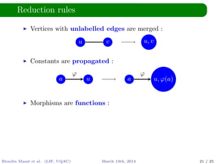 Reduction rules
Vertices with unlabelled edges are merged :
u v u, v
Constants are propagated :
a u
ϕ
a u, ϕ(a)
ϕ
Morphisms are functions :
Blondin Mass´e et al. (LIF, UQAC) March 13th, 2014 21 / 25
 