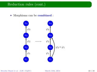 Reduction rules (cont.)
Morphisms can be combined :
u1
u2
u3
u4
ϕ1
ϕ2
ϕ3
u1
u2
u3
u4
ϕ1
ϕ2
ϕ3
ϕ2 ◦ ϕ1
Blondin Mass´e et al. (LIF, UQAC) March 13th, 2014 22 / 25
 