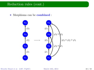 Reduction rules (cont.)
Morphisms can be combined :
u1
u2
u3
u4
ϕ1
ϕ2
ϕ3
u1
u2
u3
u4
ϕ1
ϕ2
ϕ3
ϕ2 ◦ ϕ1
ϕ3 ◦ ϕ2
ϕ3 ◦ ϕ2 ◦ ϕ1
Blondin Mass´e et al. (LIF, UQAC) March 13th, 2014 22 / 25
 