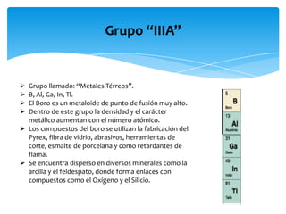 Grupo “IIIA”






Grupo llamado: “Metales Térreos”.
B, Al, Ga, In, Tl.
El Boro es un metaloide de punto de fusión muy alto.
Dentro de este grupo la densidad y el carácter
metálico aumentan con el número atómico.
 Los compuestos del boro se utilizan la fabricación del
Pyrex, fibra de vidrio, abrasivos, herramientas de
corte, esmalte de porcelana y como retardantes de
flama.
 Se encuentra disperso en diversos minerales como la
arcilla y el feldespato, donde forma enlaces con
compuestos como el Oxígeno y el Silicio.

 