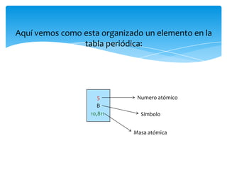 Aquí vemos como esta organizado un elemento en la
tabla periódica:

5
B
10,811

Numero atómico
Símbolo
Masa atómica

 