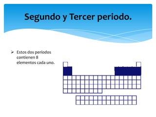 Segundo y Tercer periodo.

 Estos dos períodos
contienen 8
elementos cada uno.

 