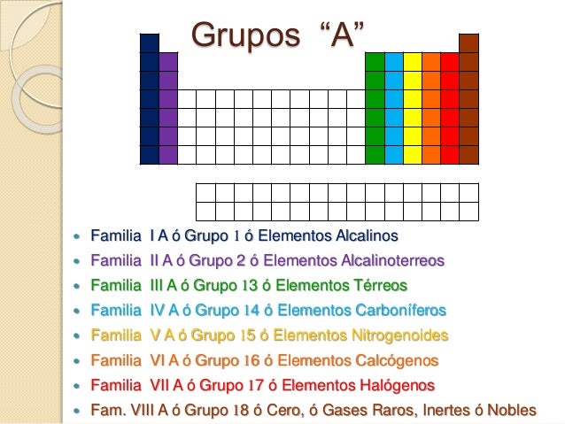 la tabla peridica grupos a familia flavorsomefo image collections - Tabla Periodica Por Grupos Y Familias la tabla peridica grupos a familia flavorsomefo image collections - Tabla Periodica Por Grupos Y Familias