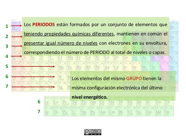 La Tabla Periodica De Los Elementos