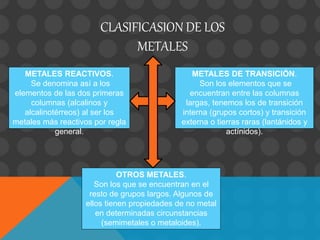 CLASIFICASION DE LOS
METALES
METALES REACTIVOS.
Se denomina así a los
elementos de las dos primeras
columnas (alcalinos y
alcalinotérreos) al ser los
metales más reactivos por regla
general.
METALES DE TRANSICIÓN.
Son los elementos que se
encuentran entre las columnas
largas, tenemos los de transición
interna (grupos cortos) y transición
externa o tierras raras (lantánidos y
actínidos).
OTROS METALES.
Son los que se encuentran en el
resto de grupos largos. Algunos de
ellos tienen propiedades de no metal
en determinadas circunstancias
(semimetales o metaloides).
 