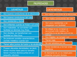 LOSMETALES
• Son buenos conductores de la electricidad
• Son buenos conductores del calor.
• Son resistentes y duros.
• Son brillantes cuando se frotan o al corte.
• Son maleables, se convierten con
facilidad en láminas muy finas.
• Son dúctiles, se transforman con
facilidad en hilos finos
• Se producen sonidos característicos
(sonido metálico) cuando son
golpeados.
• Tienen altos puntos de fusión y de ebullición.
• Poseen elevadas densidades; es decir,
tienen mucha masa para su tamaño:
tienen muchos átomos juntos en un
pequeño volumen.
LOSNO METALES
PROPIEDADES
• Son malos conductores de la electricidad
• Son malos conductores del calor
• Son poco resistentes y se
desgastan con facilidad
• No reflejan la luz, no tienen el
denominado brillo metálico. Su
superficie no es tan lisa como en los
metales
• Son frágiles, se rompen con
facilidad.• Tienen baja
densidad.• No son atraídos por los
imanes
• Tienen tendencia a formar iones
negativos
• El diamante es un no metal pero
presenta una gran dureza.
 