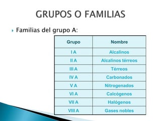  Familias del grupo A:
Grupo Nombre
I A Alcalinos
II A Alcalinos térreos
III A Térreos
IV A Carbonados
V A Nitrogenados
VI A Calcógenos
VII A Halógenos
VIII A Gases nobles
 