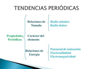 Propiedades
Periódicas
Relaciones de
Tamaño
Relaciones de
Energía
Radio atómico
Radio iónico
Potencial de ionización
Electroafinidad
Electronegatividad
Carácter del
elemento
 