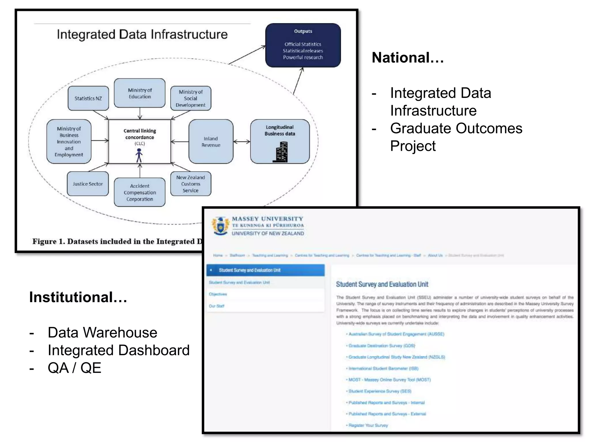 National…
- Integrated Data
Infrastructure
- Graduate Outcomes
Project
Institutional…
- Data Warehouse
- Integrated Dashboard
- QA / QE