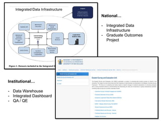National…
- Integrated Data
Infrastructure
- Graduate Outcomes
Project
Institutional…
- Data Warehouse
- Integrated Dashboard
- QA / QE
 