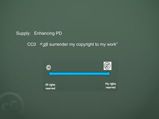 Supply: Enhancing PD CC0 = “ I surrender my copyright to my work”