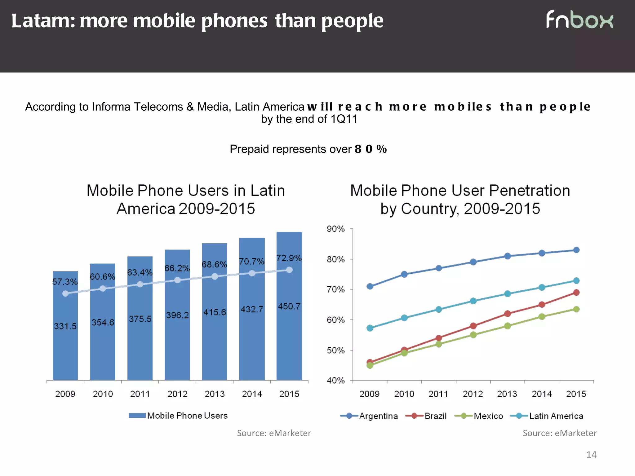Latam: more mobile phones than people According to Informa Telecoms & Media, Latin America  will reach more mobiles than people  by the end of 1Q11 Prepaid represents over  80% Source: eMarketer Source: eMarketer 