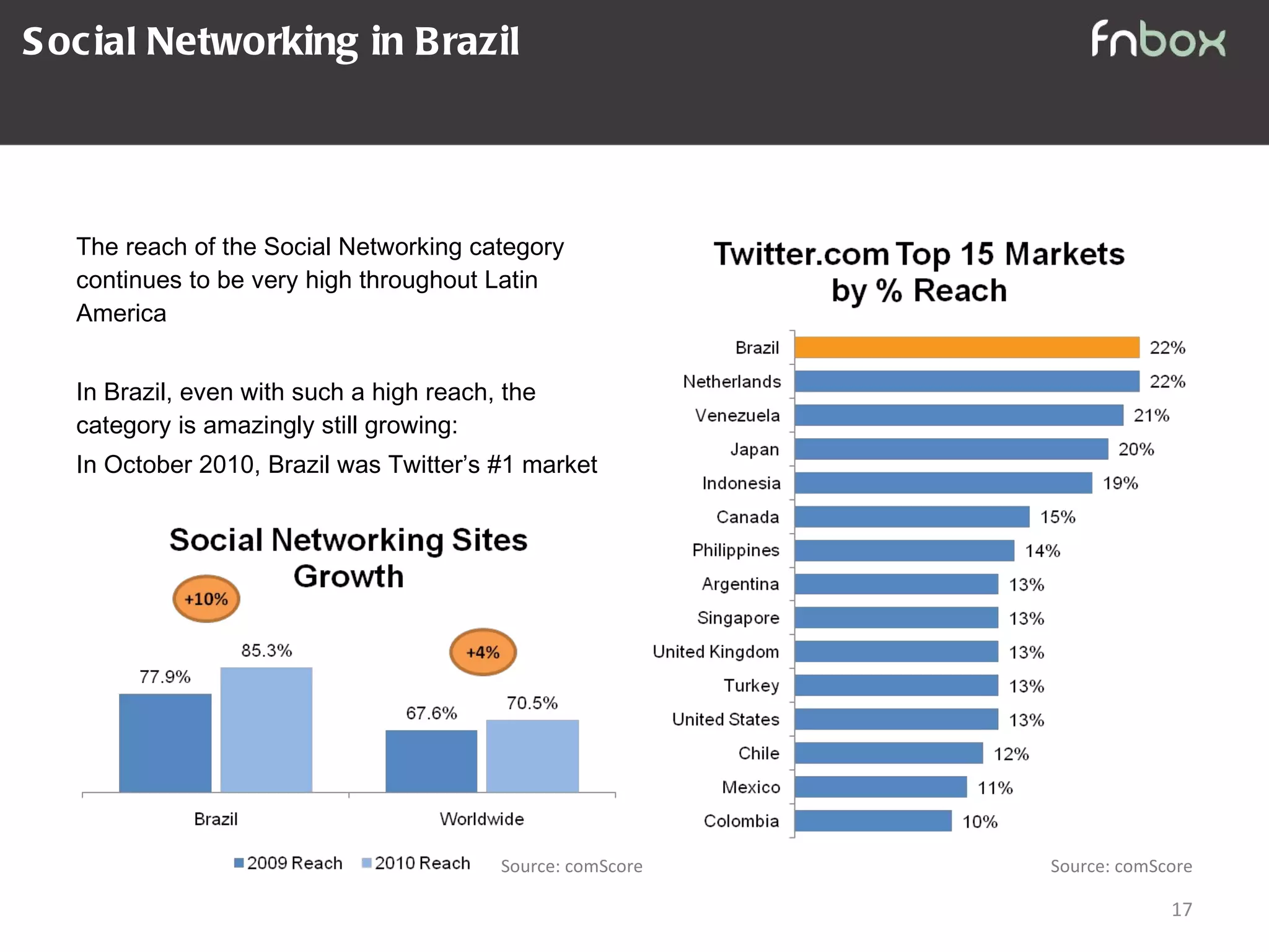 Social Networking in Brazil The reach of the Social Networking category continues to be very high throughout Latin America In Brazil, even with such a high reach, the category is amazingly still growing: In October 2010, Brazil was Twitter ’s #1 market Source: comScore Source: comScore 