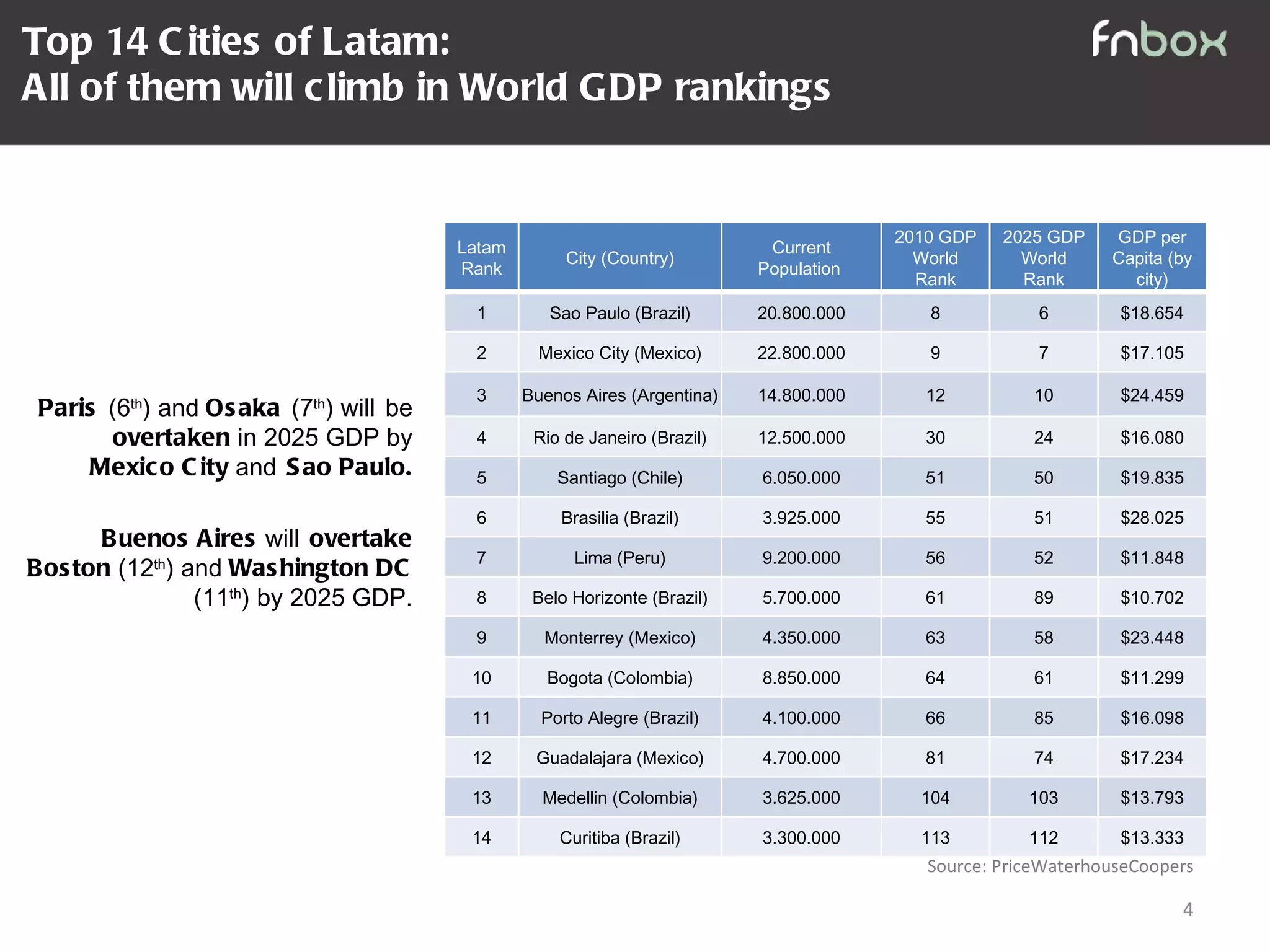 Top 14 Cities of Latam:  All of them will climb in World GDP rankings Source: PriceWaterhouseCoopers Paris   (6 th ) and  Osaka   (7 th ) will   be   overtaken  in 2025 GDP by   Mexico City  and   Sao Paulo. Buenos Aires  will   overtake Boston  (12 th ) and  Washington DC  (11 th ) by 2025 GDP. Latam Rank City (Country) Current Population  2010 GDP World Rank 2025 GDP World Rank GDP per Capita (by city) 1 Sao Paulo (Brazil) 20.800.000 8 6 $18.654 2 Mexico City (Mexico) 22.800.000 9 7 $17.105 3 Buenos Aires (Argentina) 14.800.000 12 10 $24.459 4 Rio de Janeiro (Brazil) 12.500.000 30 24 $16.080 5 Santiago (Chile) 6.050.000 51 50 $19.835 6 Brasilia (Brazil) 3.925.000 55 51 $28.025 7 Lima (Peru) 9.200.000 56 52 $11.848 8 Belo Horizonte (Brazil) 5.700.000 61 89 $10.702 9 Monterrey (Mexico) 4.350.000 63 58 $23.448 10 Bogota (Colombia) 8.850.000 64 61 $11.299 11 Porto Alegre (Brazil) 4.100.000 66 85 $16.098 12 Guadalajara (Mexico) 4.700.000 81 74 $17.234 13 Medellin (Colombia) 3.625.000 104 103 $13.793 14 Curitiba (Brazil) 3.300.000 113 112 $13.333 