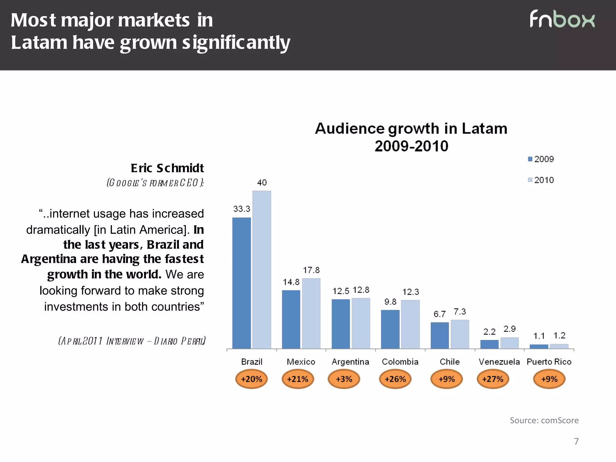 Most major markets in  Latam have grown significantly Eric Schmidt (Google ’s former CEO): “ ..internet usage has increased dramatically [in Latin America].  In the last years, Brazil and Argentina are having the fastest growth in the world.  We are looking forward to make strong investments in both countries” (April 2011 Interview – Diario Perfil) Source: comScore 