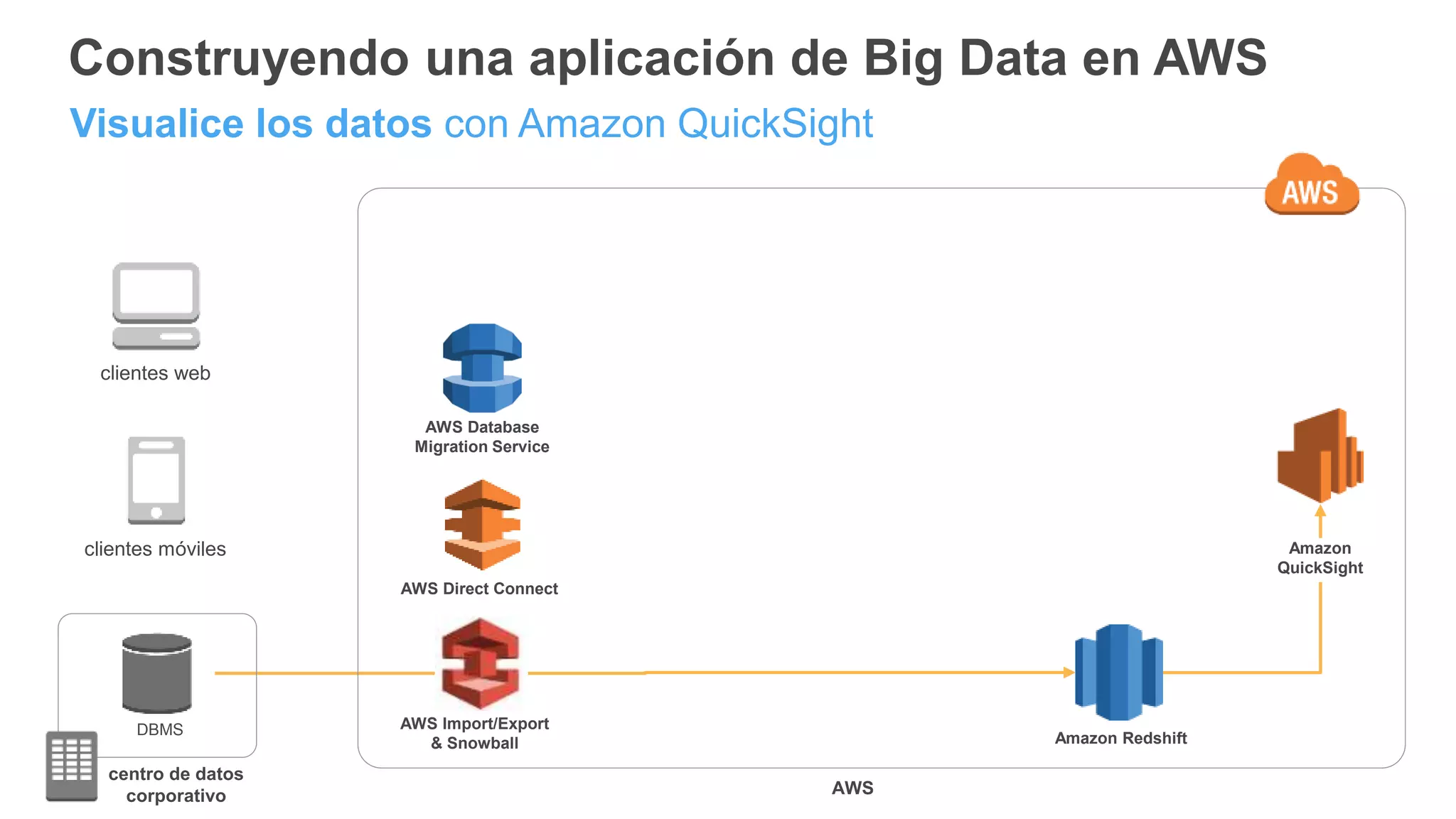 Construyendo una aplicación de Big Data en AWS
clientes web
clientes móviles
DBMS
Amazon Redshift
Amazon
QuickSight
AWS
centro de datos
corporativo
Visualice los datos con Amazon QuickSight
AWS Database
Migration Service
AWS Direct Connect
AWS Import/Export
& Snowball
 