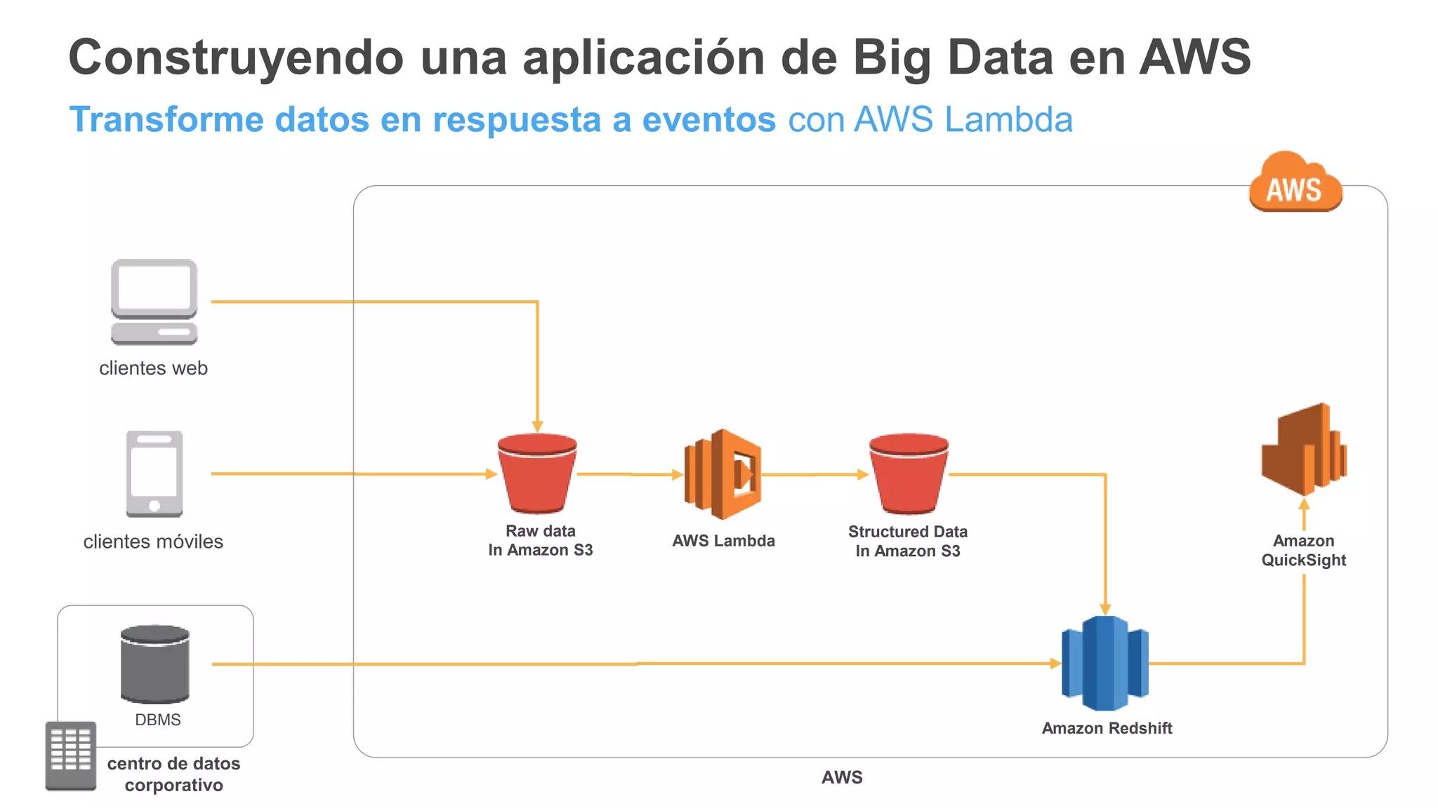 Construyendo una aplicación de Big Data en AWS
clientes web
clientes móviles
DBMS
Amazon Redshift
Amazon
QuickSight
AWS
Transforme datos en respuesta a eventos con AWS Lambda
centro de datos
corporativo
AWS Lambda
Structured Data
In Amazon S3
Raw data
In Amazon S3
 