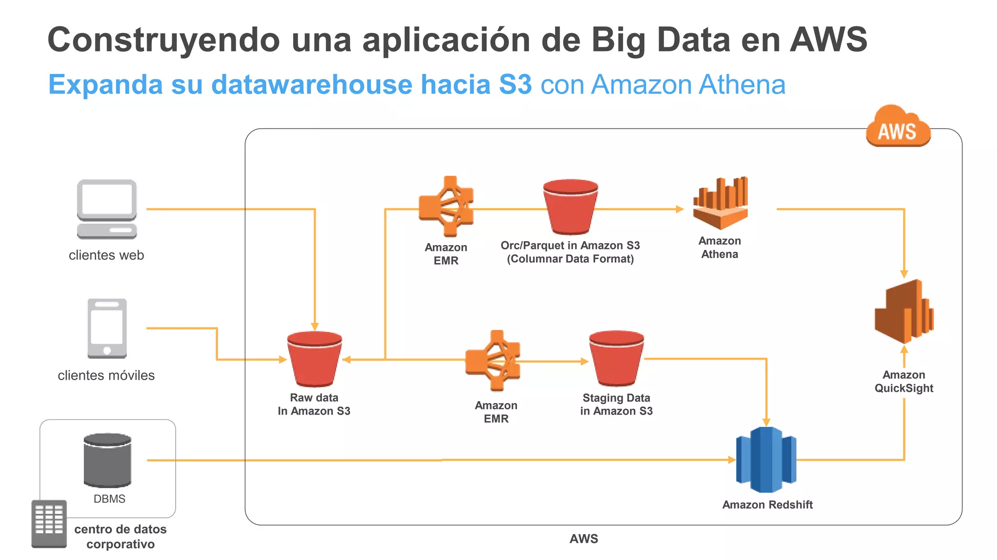 clientes web
clientes móviles
DBMS
Amazon Redshift
Amazon
QuickSight
AWS
centro de datos
corporativo
Amazon
EMR
Orc/Parquet in Amazon S3
(Columnar Data Format)
Amazon
EMR
Raw data
In Amazon S3
Staging Data
in Amazon S3
Amazon
Athena
Construyendo una aplicación de Big Data en AWS
Expanda su datawarehouse hacia S3 con Amazon Athena
 