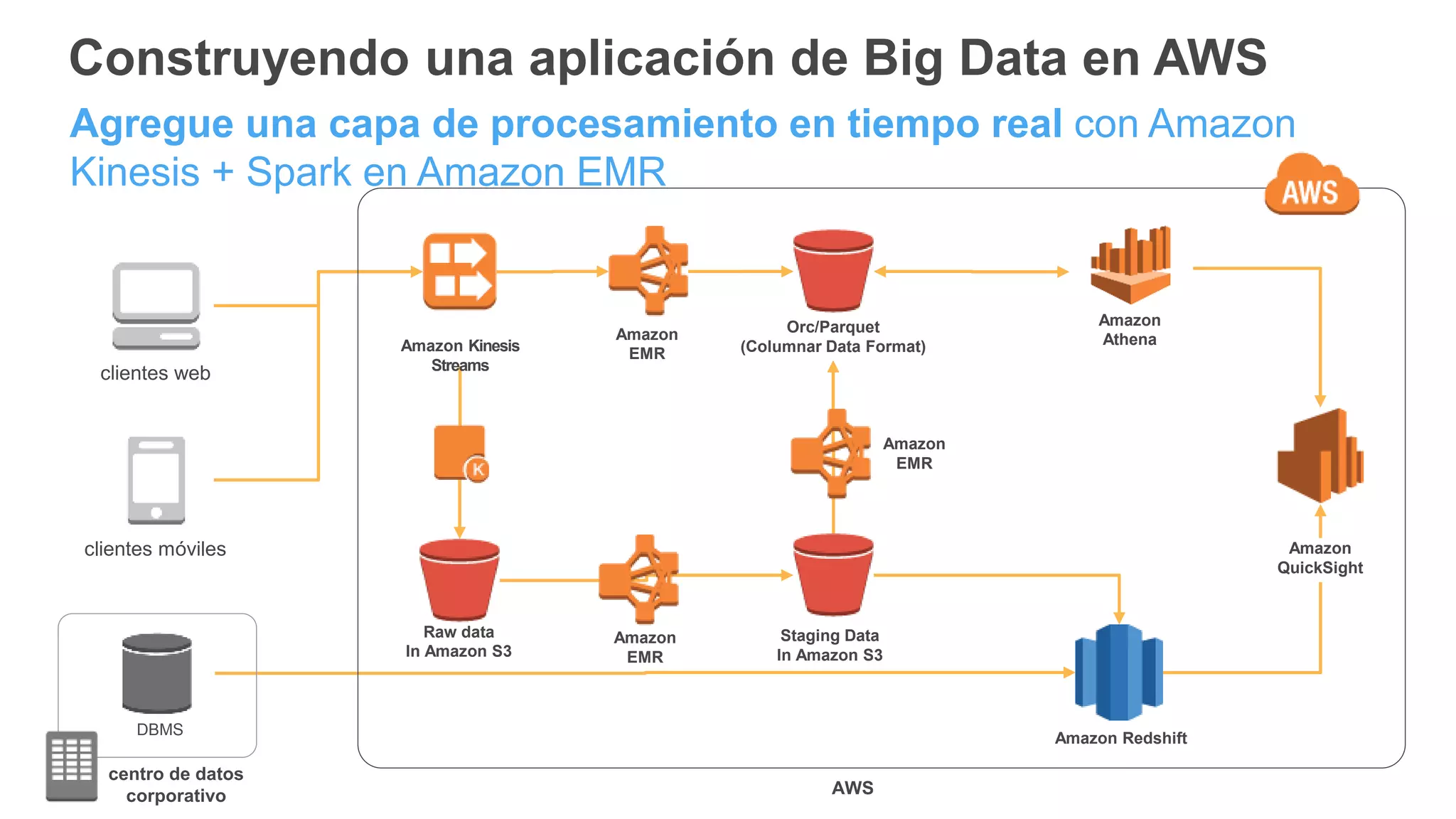 Construyendo una aplicación de Big Data en AWS
clientes web
clientes móviles
DBMS
Amazon Redshift
Orc/Parquet
(Columnar Data Format)
Amazon
QuickSight
Amazon Kinesis
Streams
AWS
Agregue una capa de procesamiento en tiempo real con Amazon
Kinesis + Spark en Amazon EMR
centro de datos
corporativo
Amazon
EMR
Amazon
EMR
Amazon
EMR
Raw data
In Amazon S3
Staging Data
In Amazon S3
Amazon
Athena
 