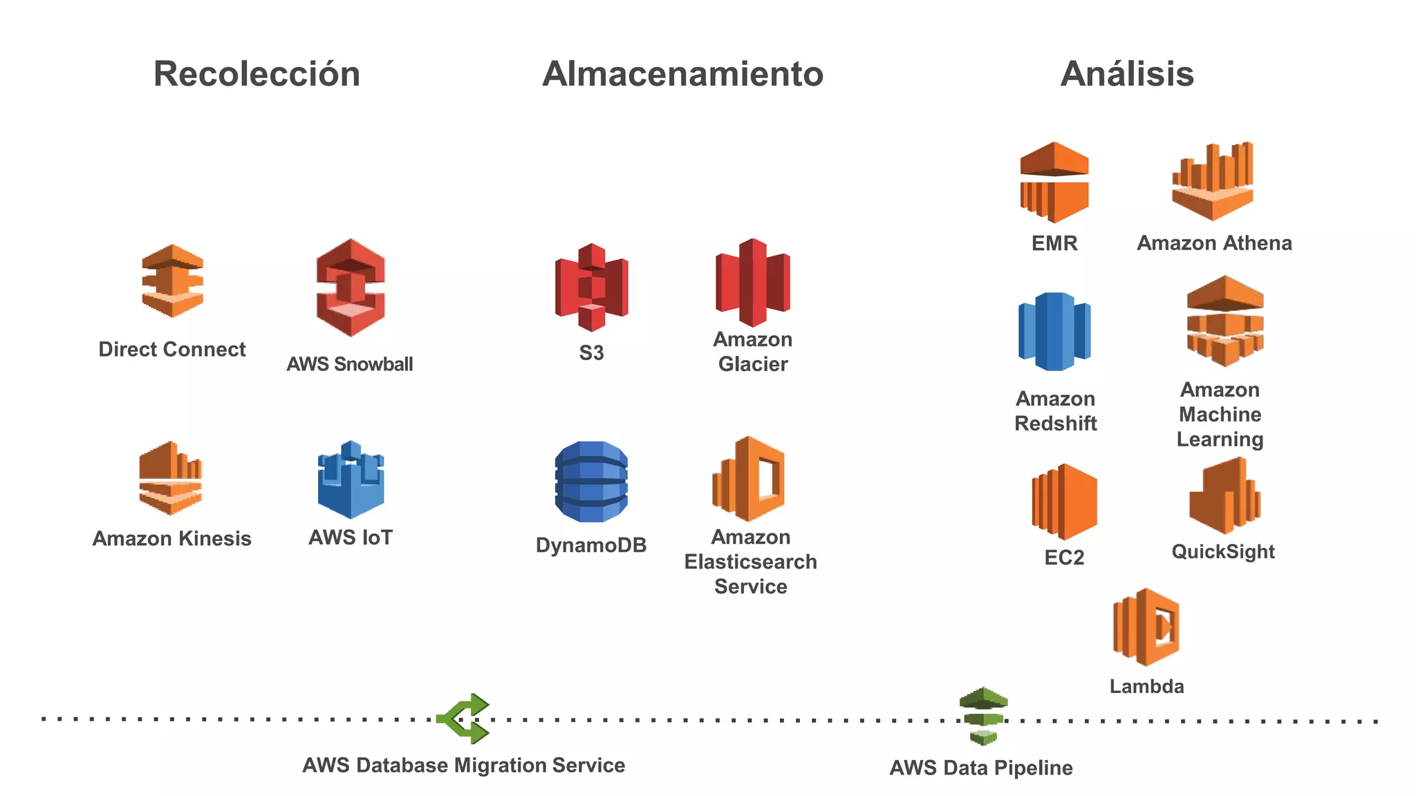 AWS Data PipelineAWS Database Migration Service
EMR
Análisis
Amazon
Glacier
S3
AlmacenamientoRecolección
Amazon Kinesis
Direct Connect
Amazon
Machine
Learning
Amazon
Redshift
DynamoDBAWS IoT
AWS Snowball
QuickSight
Amazon Athena
EC2
Amazon
Elasticsearch
Service
Lambda
 
