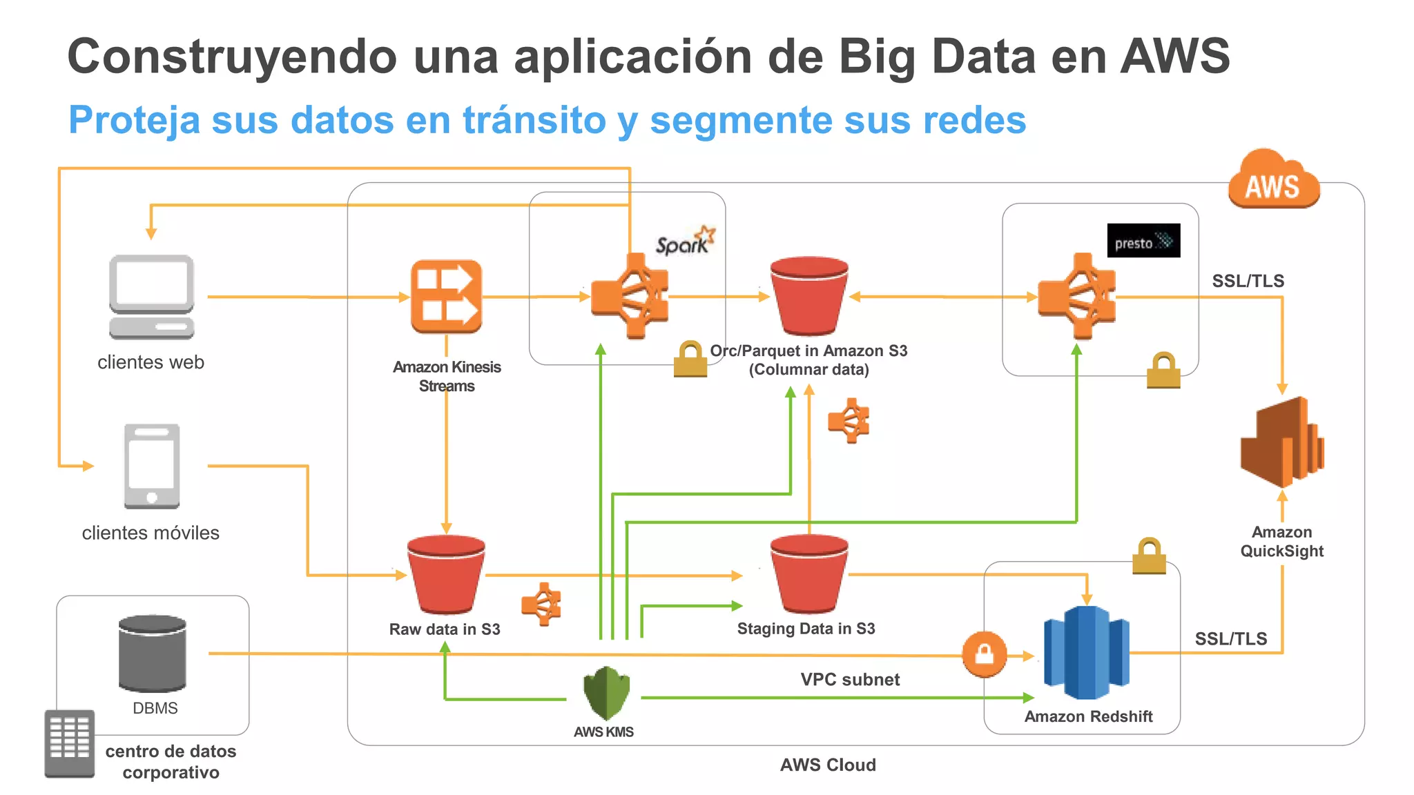 Construyendo una aplicación de Big Data en AWS
clientes web
clientes móviles
DBMS
Amazon Redshift
Amazon
QuickSight
Amazon Kinesis
Streams
AWS Cloud
AWSKMS
VPC subnet
SSL/TLS
SSL/TLS
Proteja sus datos en tránsito y segmente sus redes
centro de datos
corporativo
Raw data in S3 Staging Data in S3
Orc/Parquet in Amazon S3
(Columnar data)
 