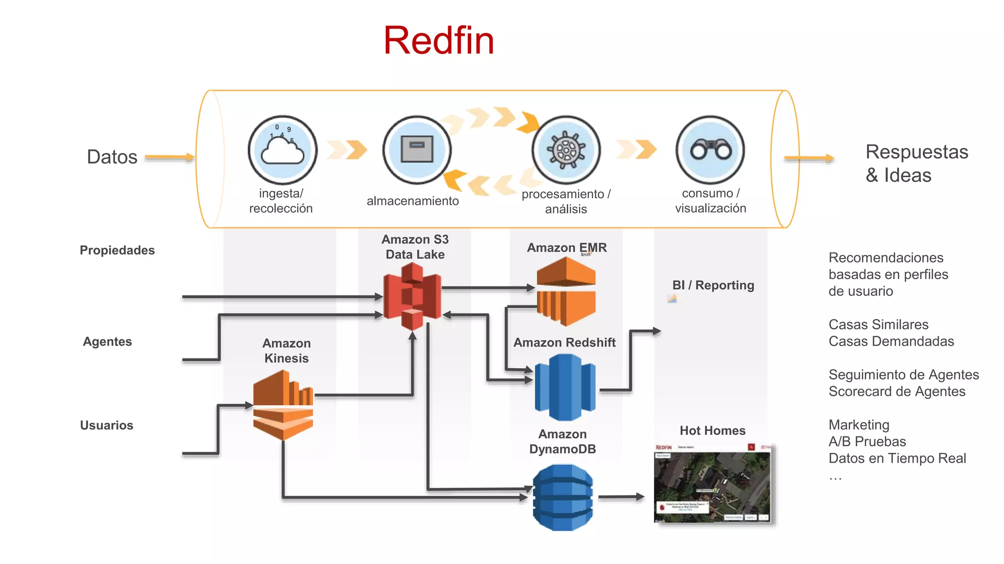 ingesta/
recolección
consumo /
visualización
almacenamiento
procesamiento /
análisis
Datos
1 4
0 9
5
Amazon S3
Data Lake
Amazon EMR
Amazon
Kinesis
Amazon Redshift
Respuestas
& Ideas
Hot HomesUsuarios
Propiedades
Agentes
Recomendaciones
basadas en perfiles
de usuario
Casas Similares
Casas Demandadas
Seguimiento de Agentes
Scorecard de Agentes
Marketing
A/B Pruebas
Datos en Tiempo Real
…
Amazon
DynamoDB
BI / Reporting
Redfin
 
