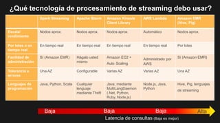 Patrones de Arquitectura para Big Data en AWS | PPTX