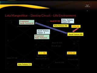 Lata Mangeshkar – Destiny Circuit – Life Environment
CIRCUITS
INA
HOROSCOPE
1
2
3
4
5
7 9
10
11
12
6
8
ISHTA 245
TITHI 305
T + I 190
Rahu Fortuna 352
Ketu Fortuna 172
Ascdt Fortuna 325
Nept RT 250
Jupiter RT 326
Venus RT 249Mercury RT 201 ®
Mars RT 198
Ascdt RT 333
Saturn RT 138
Uranus RT 33 ®
Sun RT 218
Moon RT 273
Pluto RT 293
Ascdt Fortuna
Impact 8
Rahu Fortuna
Impact 341Progressed
Ascdt Fortuna 35
Progressed
Rahu Fortuna 8
 