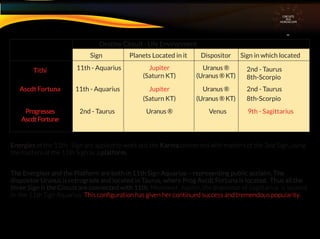 CIRCUITS
INA
HOROSCOPE
Destiny Circuit - Life Environment
Sign Planets Located in it Dispositor Sign in which located
Tithi 11th - Aquarius Jupiter
(Saturn KT)
(Saturn KT)
Uranus ®
(Uranus ® KT)
Ascdt Fortuna
Progresses
AscdtFortune
11th - Aquarius
2nd - Taurus
8th-Scorpio
Jupiter Uranus ®
(Uranus ® KT)
2nd - Taurus
2nd - Taurus
8th-Scorpio
Uranus ® Venus 9th - Sagittarius
Energies of the 11th Sign are applied to work out the Karma connected with matters of the 2nd Sign, using
the matters of the 11th Sign as a platform.
The Energiser and the Platform are both in 11th Sign Aquarius – representing public acclaim. The
dispositor Uranus is retrograde and located in Taurus, where Prog Ascdt Fortuna is located. Thus all the
three Sign is the Circuit are connected with 11th. Moreover, Jupiter, the dispositor of Sagittarius is located
in the 11th Sign Aquarius. This conﬁguration has given her continued success and tremendous popularity.
 