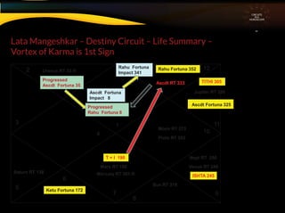 Lata Mangeshkar – Destiny Circuit – Life Summary –
Vortex of Karma is 1st Sign
CIRCUITS
INA
HOROSCOPE
1
2
3
4
5
7 9
10
11
12
6
8
ISHTA 245
TITHI 305
T + I 190
Rahu Fortuna 352
Ketu Fortuna 172
Ascdt Fortuna 325
Nept RT 250
Jupiter RT 326
Venus RT 249
Mercury RT 201 ®
Mars RT 198
Ascdt RT 333
Saturn RT 138
Uranus RT 33 ®
Sun RT 218
Moon RT 273
Pluto RT 293
Ascdt Fortuna
Impact 8
Rahu Fortuna
Impact 341
Progressed
Ascdt Fortuna 35
Progressed
Rahu Fortuna 8
 