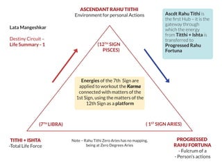 Energies of the 7th Sign are
applied to workout the Karma
connected with matters of the
1st Sign, using the matters of the
12th Sign as a platform
Lata Mangeshkar
Destiny Circuit –
Life Summary - 1
ASCENDANT RAHU TIITHI
Environment for personal Actions
(12TH
SIGN
PISCES)
(7TH
LIBRA) ( 1ST
SIGN ARIES)
TITHI + ISHTA
-Total Life Force
PROGRESSED
RAHU FORTUNA
- Fulcrum of a
- Person’s actions
Note – Rahu Tithi Zero Aries has no mapping,
being at Zero Degrees Aries
Ascdt Rahu Tithi is
the ﬁrst Hub – it is the
gateway through
which the energy
from Titthi + Ishta is
transferred to
Progressed Rahu
Fortuna
 