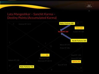 Lata Mangeshkar – Sanchit Karma –
Destiny Points (Accumulated Karma)
CIRCUITS
INA
HOROSCOPE
1
2
3
4
5
7
9
10
11
12
6
8
ISHTA 245
TITHI 305
T + I 190
Rahu Fortuna 352
Ketu Fortuna 172
Ascdt Fortuna 325
Nept RT 250
Jupiter RT 326
Venus RT 249
Mercury RT 201 ®
Mars RT 198
Ascdt RT 333
Saturn RT 138
Uranus RT 33 ®
Sun RT 218
Moon RT 273
Pluto RT 293
 