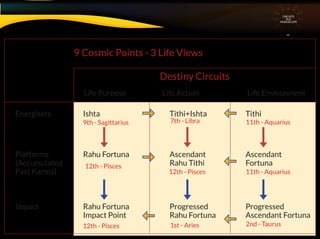 Platforms Rahu Fortuna Ascendant Ascendant
(Accumulated Rahu Tithi Fortuna
Past Karma)
Energisers Ishta Tithi+Ishta Tithi
9 Cosmic Points - 3 Life Views
Destiny Circuits
Life Purpose Life Action Life Environment
CIRCUITS
INA
HOROSCOPE
9th - Sagittarius
12th - Pisces
12th - Pisces 1st - Aries 2nd - Taurus
12th - Pisces 11th - Aquarius
7th - Libra 11th - Aquarius
Impact Rahu Fortuna Progressed Progressed
Impact Point Rahu Fortuna Ascendant Fortuna
 