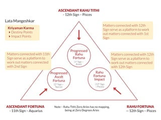 ASCENDANT RAHU TITHI
- 12th Sign – Pisces
Kriyaman Karma
Destiny Points
Impact Points
Progressed
Rahu
Fortuna
(1st
Sign –
Aries)
(12th
Sign
– Pisces)
(2nd
Sign –
Taurus)
Progressed
Ascdt
Fortuna
Rahu
Fortuna
Impact
ASCENDANT FORTUNA
- 11th Sign – Aquarius
RAHU FORTUNA
-- 12th Sign – Pisces
Note – Rahu Tithi Zero Aries has no mapping,
being at Zero Degrees Aries
Matters connected with 12th
Sign serve as a platform to
work out matters connected
with 12th Sign
Matters connected with 12th
Sign serve as a platform to work
out matters connected with 1st
Sign
Matters connected with 11th
Sign serve as a platform to
work out matters connected
with 2nd Sign
Lata Mangeshkar
 