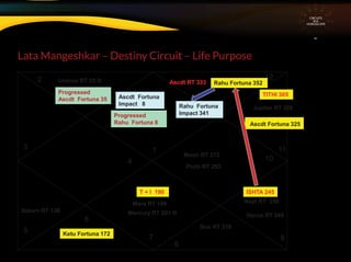 Lata Mangeshkar – Destiny Circuit – Life Purpose
CIRCUITS
INA
HOROSCOPE
1
2
3
4
5
7 9
10
11
12
6
8
ISHTA 245
TITHI 305
T + I 190
Rahu Fortuna 352
Ketu Fortuna 172
Ascdt Fortuna 325
Nept RT 250
Jupiter RT 326
Venus RT 249Mercury RT 201 ®
Mars RT 198
Ascdt RT 333
Saturn RT 138
Uranus RT 33 ®
Sun RT 218
Moon RT 273
Pluto RT 293
Ascdt Fortuna
Impact 8 Rahu Fortuna
Impact 341
Progressed
Ascdt Fortuna 35
Progressed
Rahu Fortuna 8
 