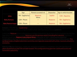 Energies of the 9th Sign (Leadership) are applied to work out the Karma connected with matters of the 12th
Sign (Higher Arts, Glamour), using the matters of the 12th Sign themselves as a platform.
In this case, Neptune (which is the dispositor of Rahu Fortuna and Ascdt Rahu Tithi) is located in the 9th Sign
Sagittarius, where Ishta is located. Neptune rules the glamour world (including ﬁlm industry). Sagittarius
provides leadership. NeptuneisalsoconjunctVenus (dispositor of Tithi + Ishta) and this powerful
combination in the Sign in which Ishta is located brought her continued dominance in this industry. This
combo provides a heightened artistic sensitivity and is typically associated with artists, musicians, dreamers,
visionaries.
Ishta is in 9th Sign Sagittarius. Jupiter, the dispositor of Sagittarius is located in the 11th Sign Aquarius,
where Ascdt Fortuna and Tithi are both located. This conﬁguration has given her continued success and
tremendous popularity.
CIRCUITS
INA
HOROSCOPE
Destiny Circuit - Life Purpose
Sign Planets Located in it Dispositor Sign in which located
Ishta 9th - Sagittarius
9th - Sagittarius12th - Pisces
Neptune
Venus
Neptune---
9th - Sagittarius12th - Pisces Neptune---
Jupiter
Rahu Fortuna
RahuFortunaImpact
11th - Aquarius
 