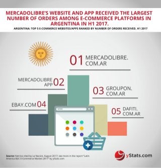 Infographic: Latin America B2C E-Commerce Market 2017