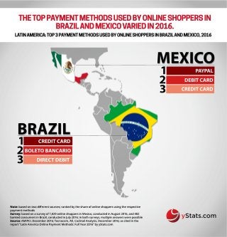 THETOPPAYMENTMETHODSUSEDBYONLINESHOPPERSIN
BRAZILANDMEXICOVARIEDIN2016.
LATINAMERICA:TOP3PAYMENTMETHODSUSEDBYONLINESHOPPERSINBRAZILANDMEXICO,2016
Note:basedontwodiﬀerentsources;rankedbytheshareofonlineshoppersusingtherespective
paymentmethods
Survey:basedonasurveyof1,829onlineshoppersinMexico,conductedinAugust2016,and402
bankedconsumersinBrazil,conductedinJuly2016;inbothsurveys,multipleanswerswerepossible
Source:AMIPCI,December2016;Tecnocom,Aﬁ,CocktailAnalysis,December2016;ascitedinthe
report“LatinAmericaOnlinePaymentMethods:FullYear2016”byyStats.com
1
2
3
DIRECTDEBIT
MEXICO
1
2
3
BOLETOBANCARIO
CREDITCARD
CREDITCARD
BRAZIL
DEBITCARD
PAYPAL
 