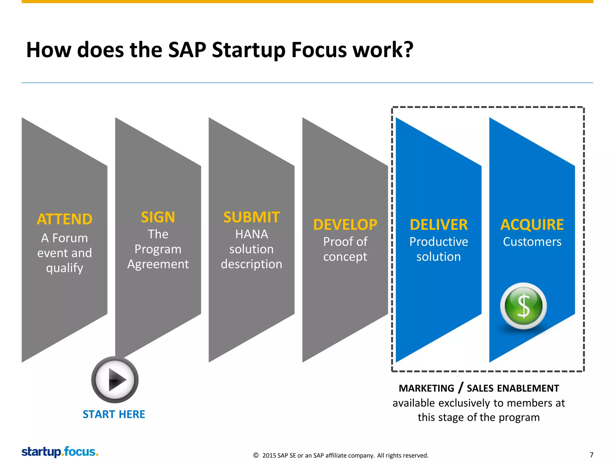 © 2015 SAP SE or an SAP affiliate company. All rights reserved. 7
How does the SAP Startup Focus work?
ATTEND
A Forum
event and
qualify
SIGN
The
Program
Agreement
SUBMIT
HANA
solution
description
DEVELOP
Proof of
concept
DELIVER
Productive
solution
ACQUIRE
Customers
START HERE
MARKETING / SALES ENABLEMENT
available exclusively to members at
this stage of the program
 